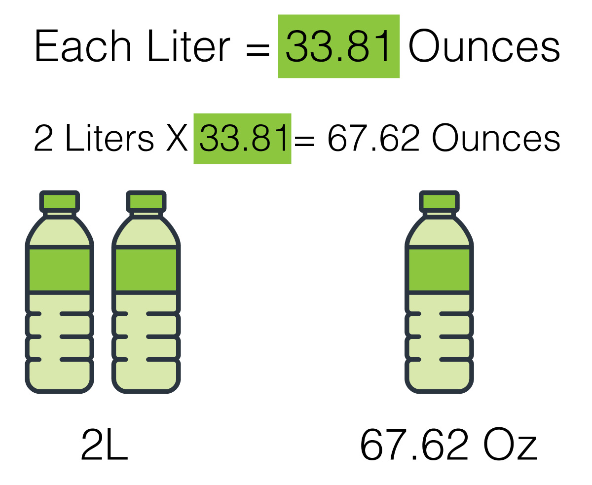 Diagram showing how many ounces are in 2 liters.