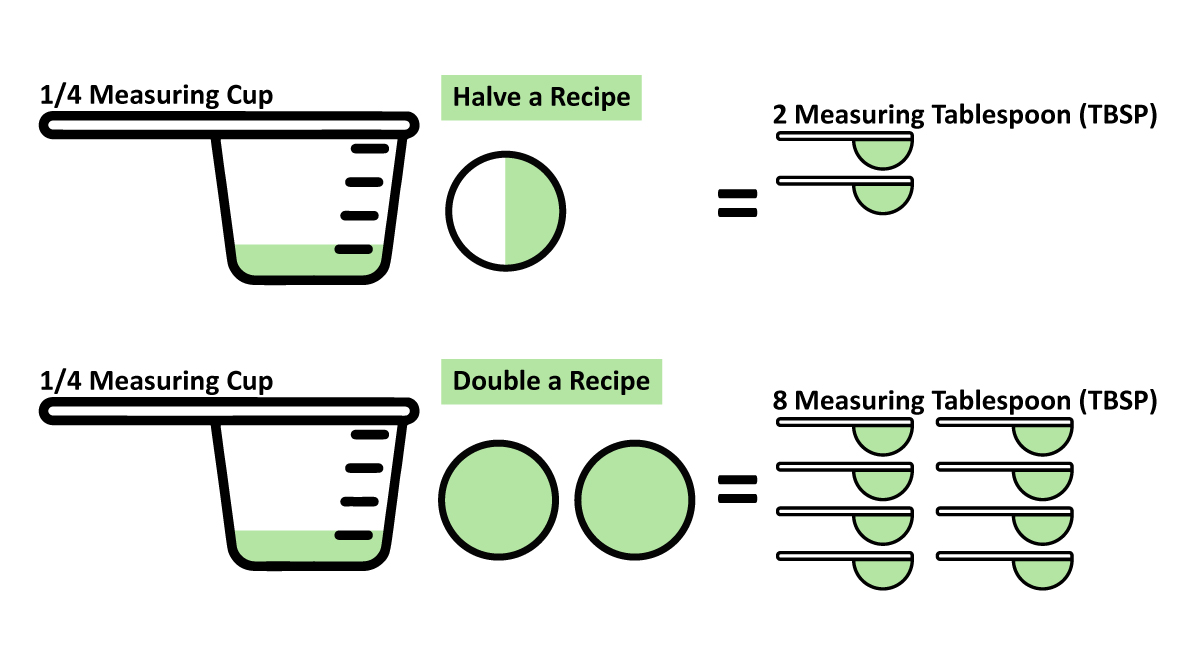 If you're halving a recipe, ¼ cup becomes 2 tablespoons! If you double a recipe, ¼ cup becomes 8 tablespoons!