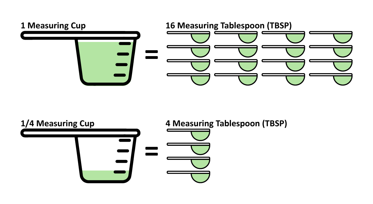 How Many Tablespoons Are in ¼ Cup ( ¼ Cup To Tablespoons).